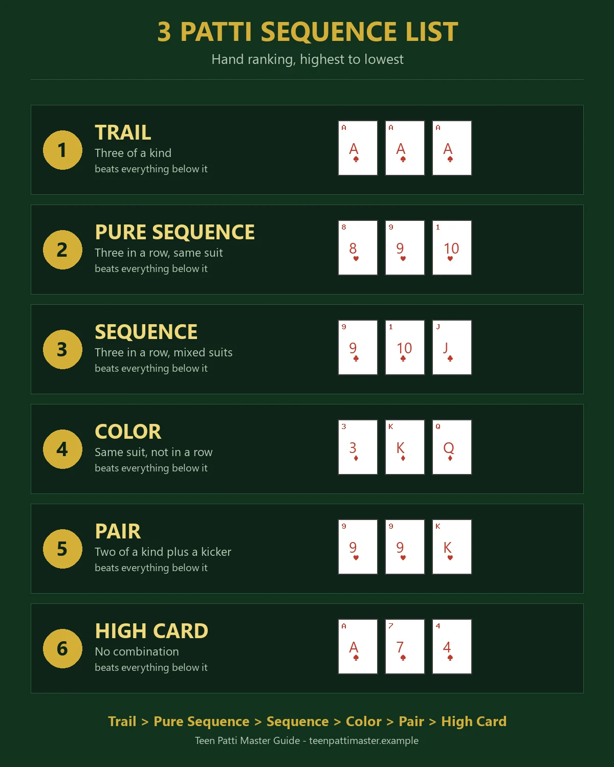 3 Patti sequence list chart showing a pure sequence of A-K-Q of spades on a green table with gold chips, with all six hands ranked from Trail to High Card.
