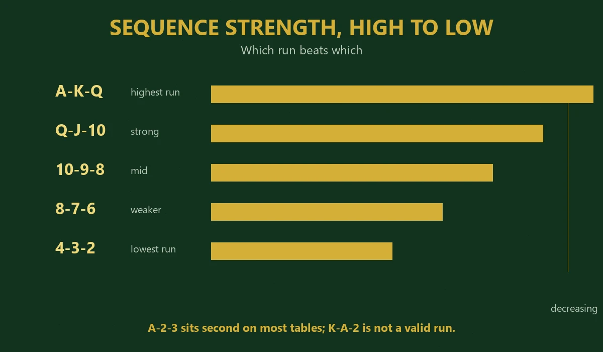 Sequence strength staircase in 3 patti: A-K-Q of spades is the highest run, 10-9-8 is a mid run, and 4-3-2 is the lowest run, with an arrow showing decreasing strength.
