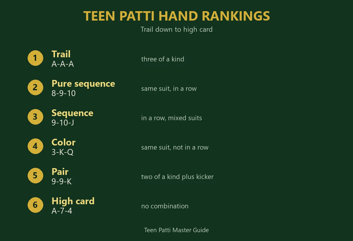 Teen patti hand rankings chart listing Trail, Pure Sequence, Sequence, Color, Pair and High Card in order from strongest to weakest.