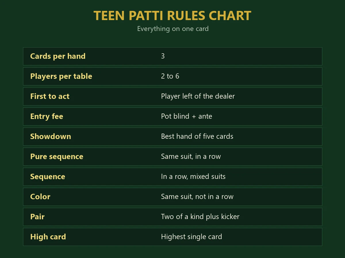 Teen patti rules chart listing cards per hand, players per table, blind and ante, showdown rules, and the meaning of pure sequence, sequence, color, pair and high card.
