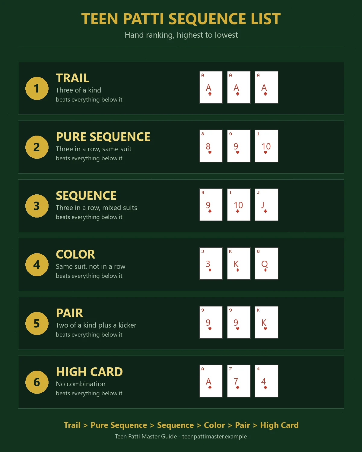 Teen patti sequence list chart showing every hand from Trail down to High Card on a green card table with gold chips, highest hand at the top.